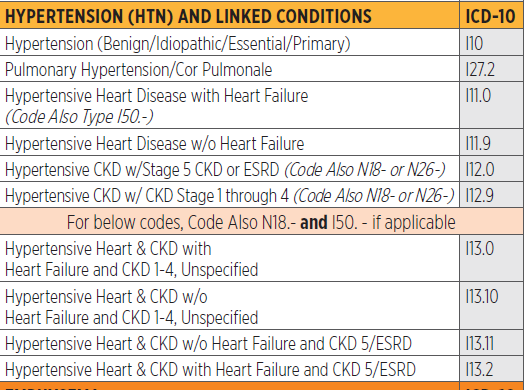 Код icd 0. Код ICD-O. ICD-0 code 8140/3 расшифровка. Icd10 for Hypertension. Primary Pulmonary Hypertension ICD.