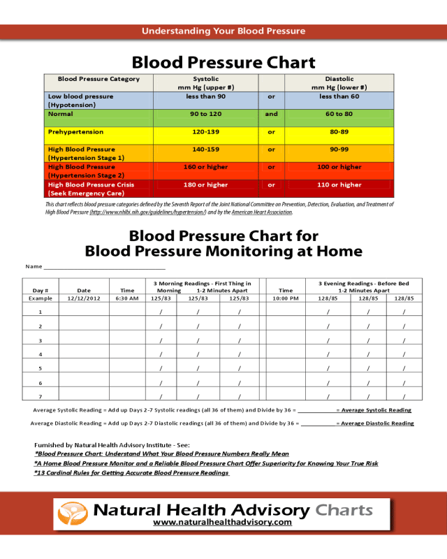 Morning blood pressure chart