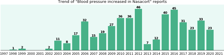 Nasacort and Blood pressure increased, a phase IV clinical ...