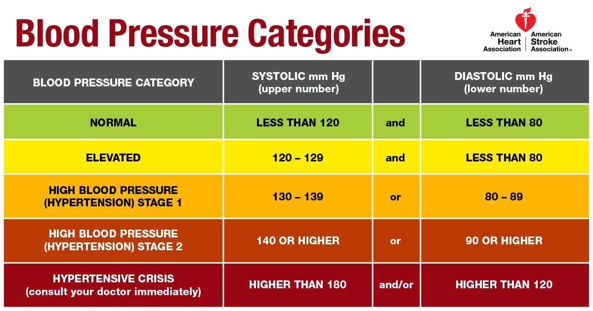 New Blood Pressure Guideline Sets Lower 130/80 Threshold