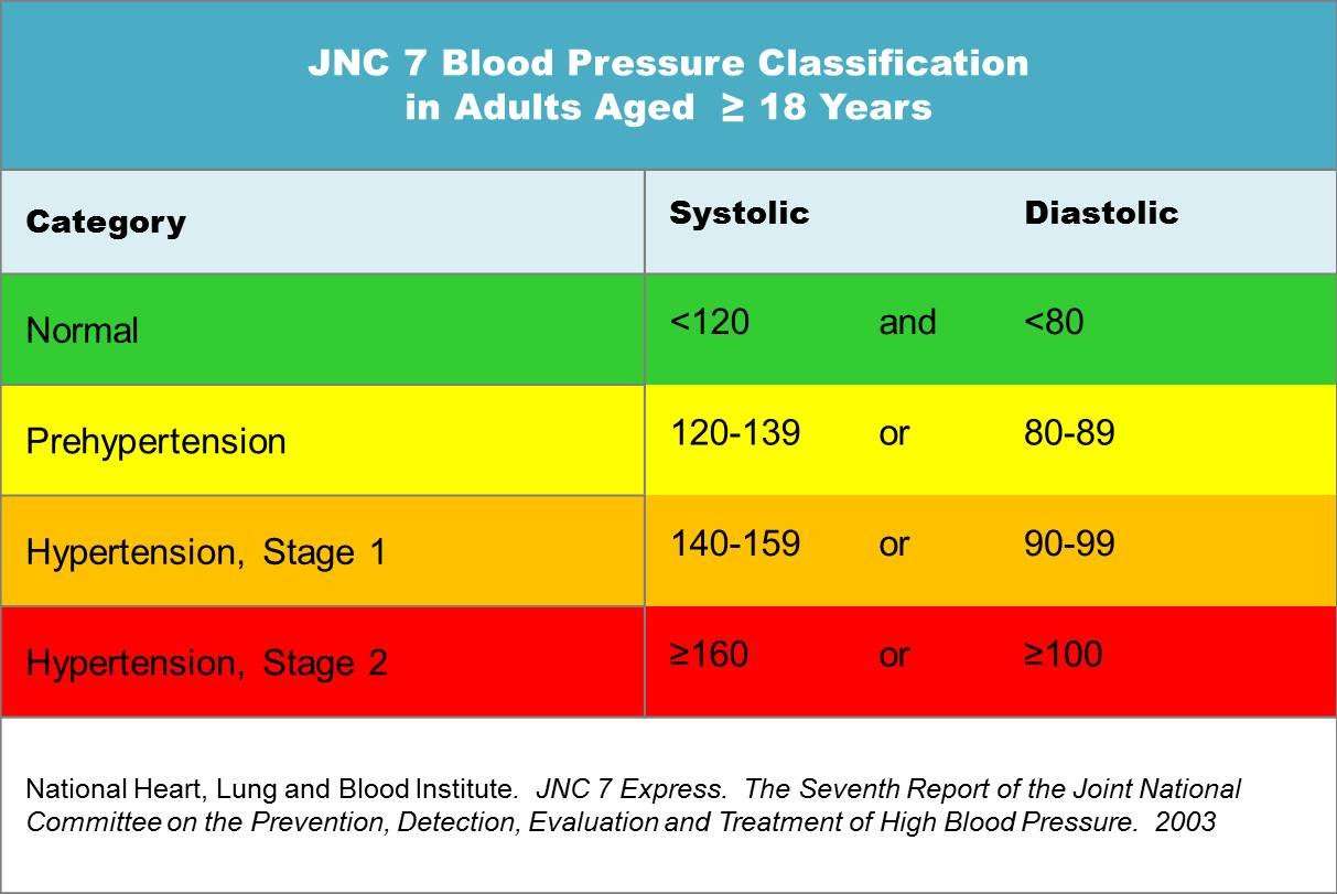 New Blood Pressure Guidelines Jnc 8