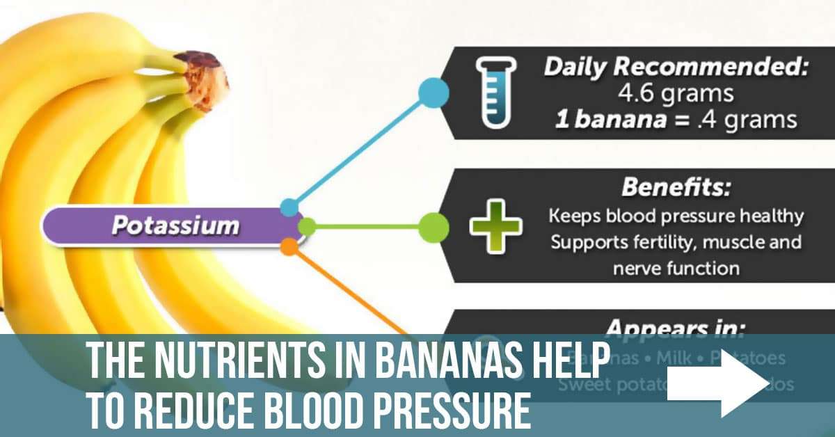Nutrients in bananas help to reduce blood pressure