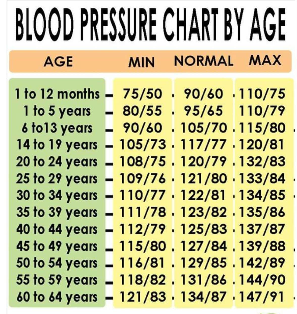 What Should A 72 Year Old Blood Pressure Be