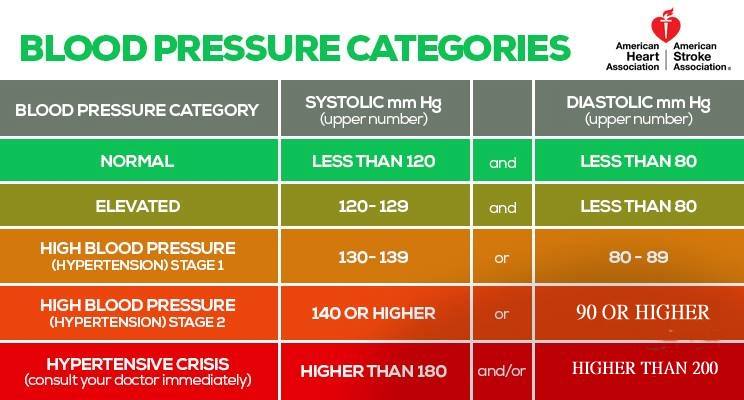 Reading The New Blood Pressure Guidelines