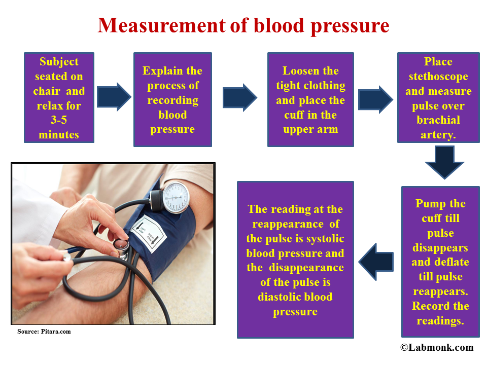 Recording of Blood Pressure of the patient using ...