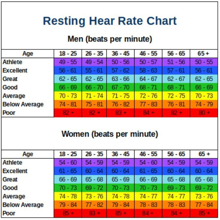 Resting heart rate chart by age, for women and men