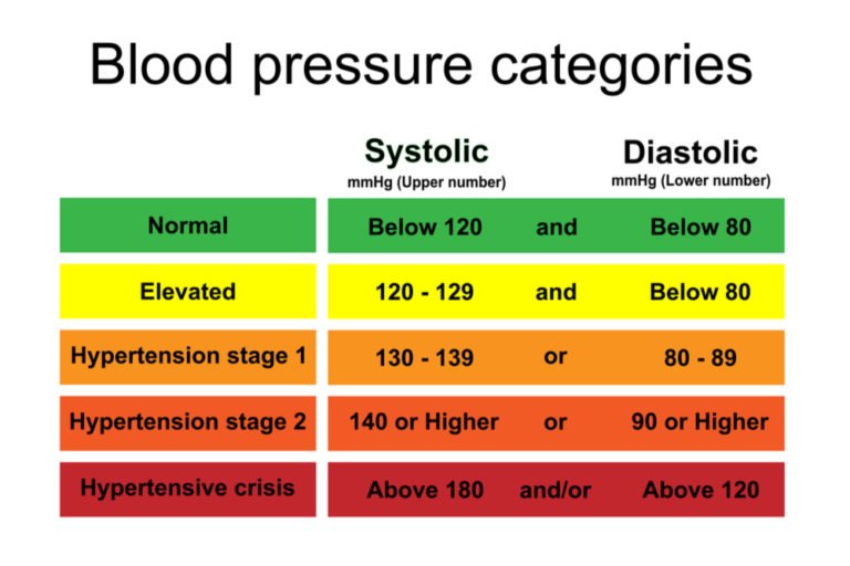 Stages of Hypertension Based on the Latest Health Guidelines