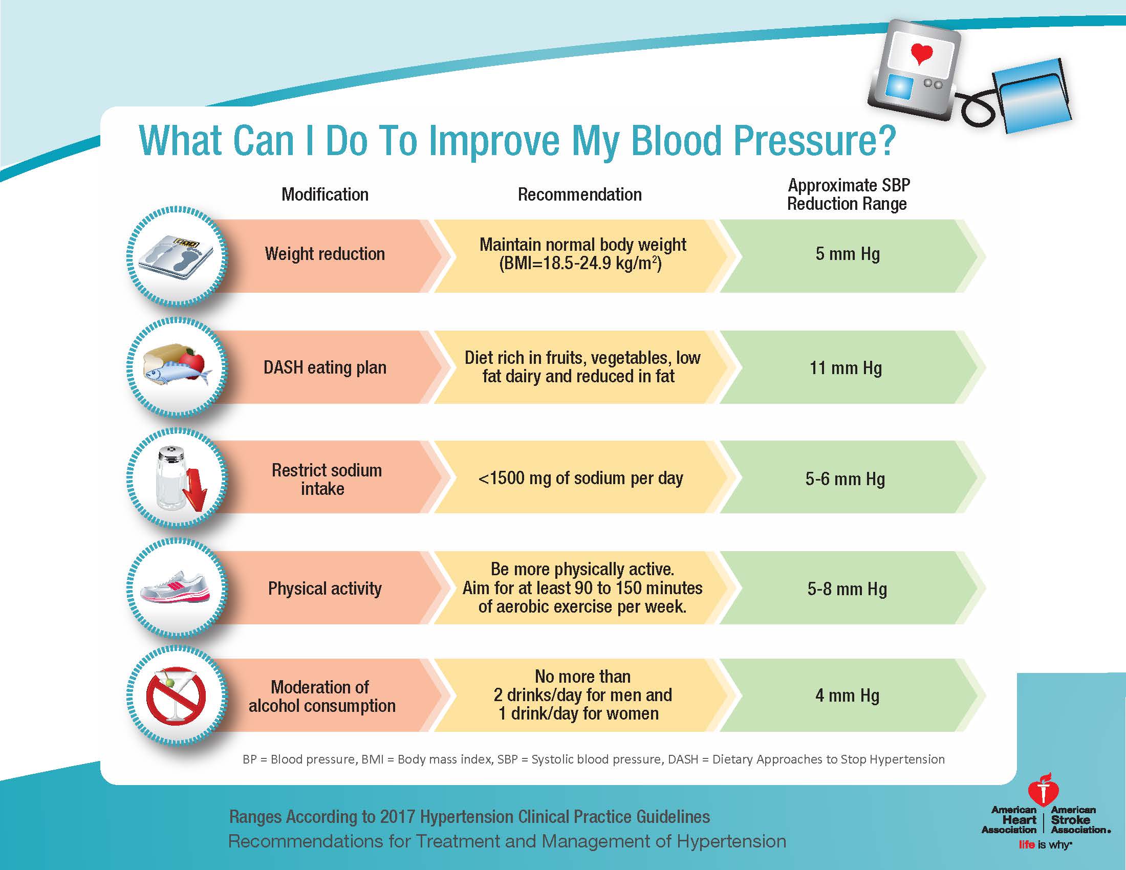 Steps to Improve Blood Pressure
