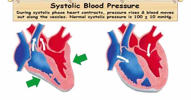 Systolic Blood Pressure SBP