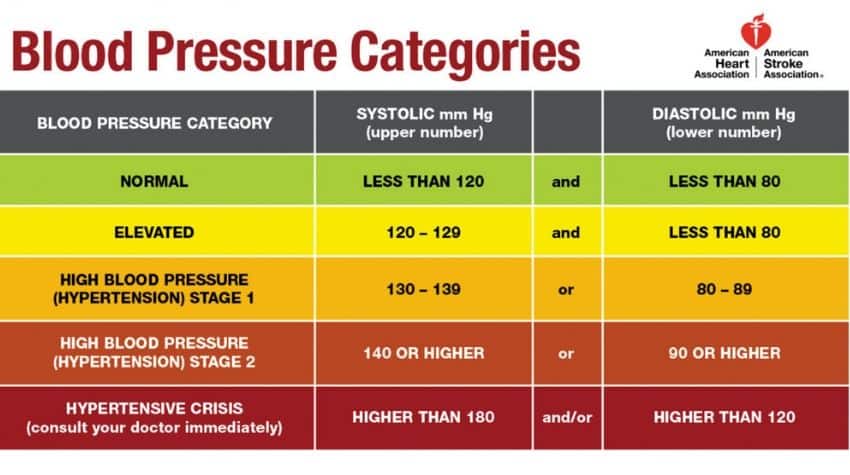 Systolic Blood Pressure