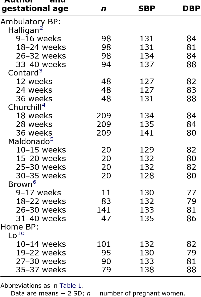 Table 2 from Home blood pressure during normal pregnancy.