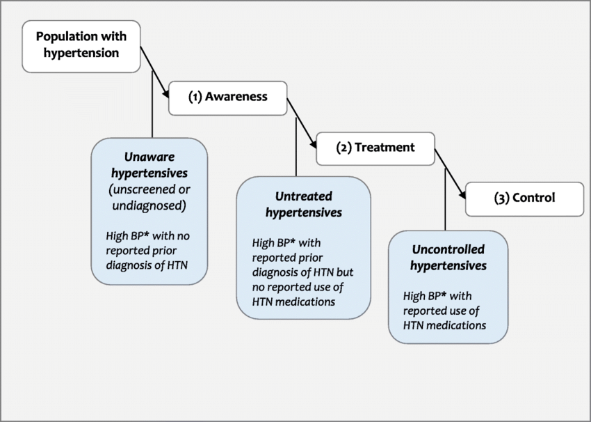 The three stages of the hypertension cascade of care ...