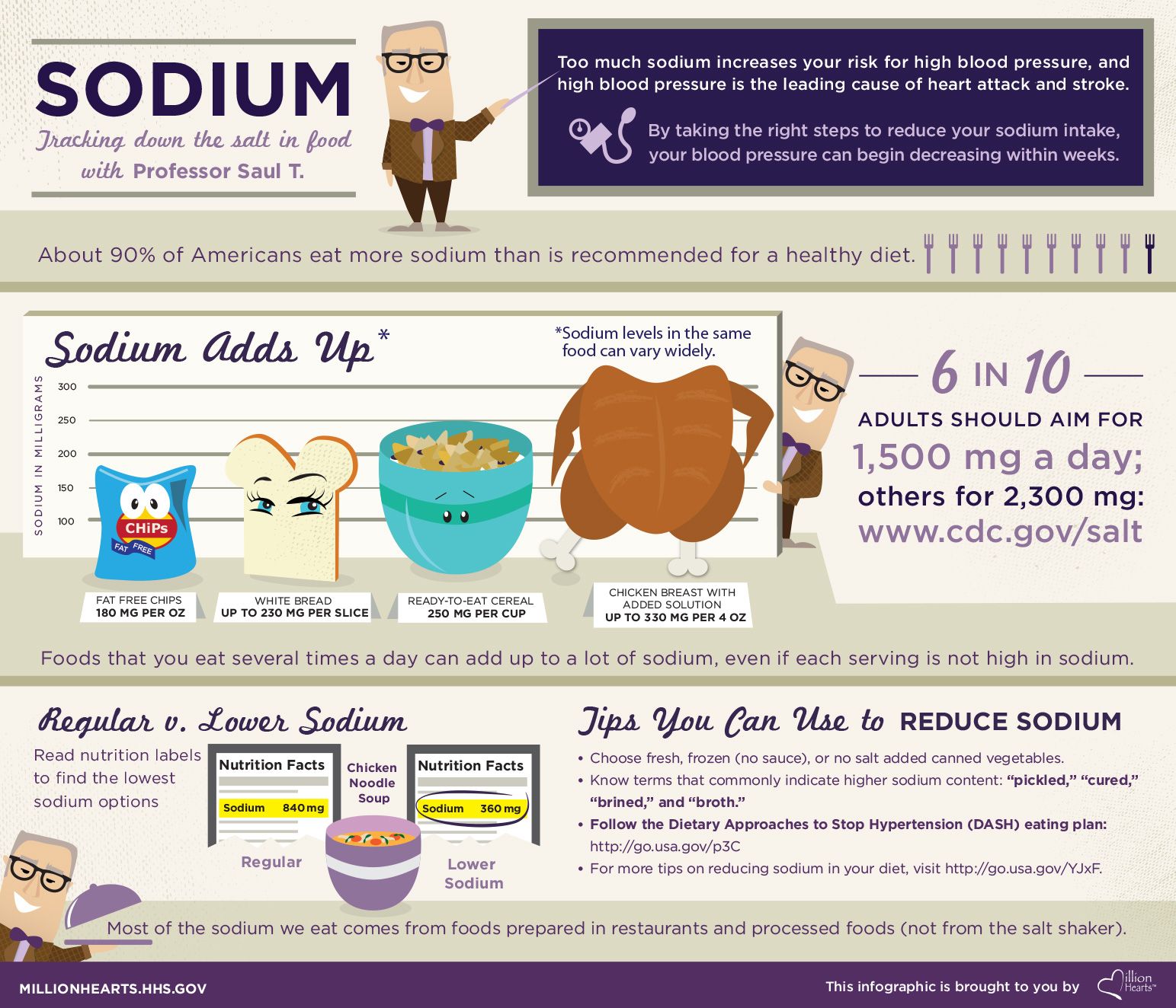 Too much sodium increases your risk for high blood pressure, and high ...