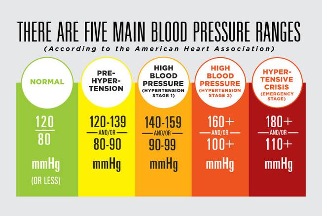 Understanding the highs and lows of your blood pressure ...