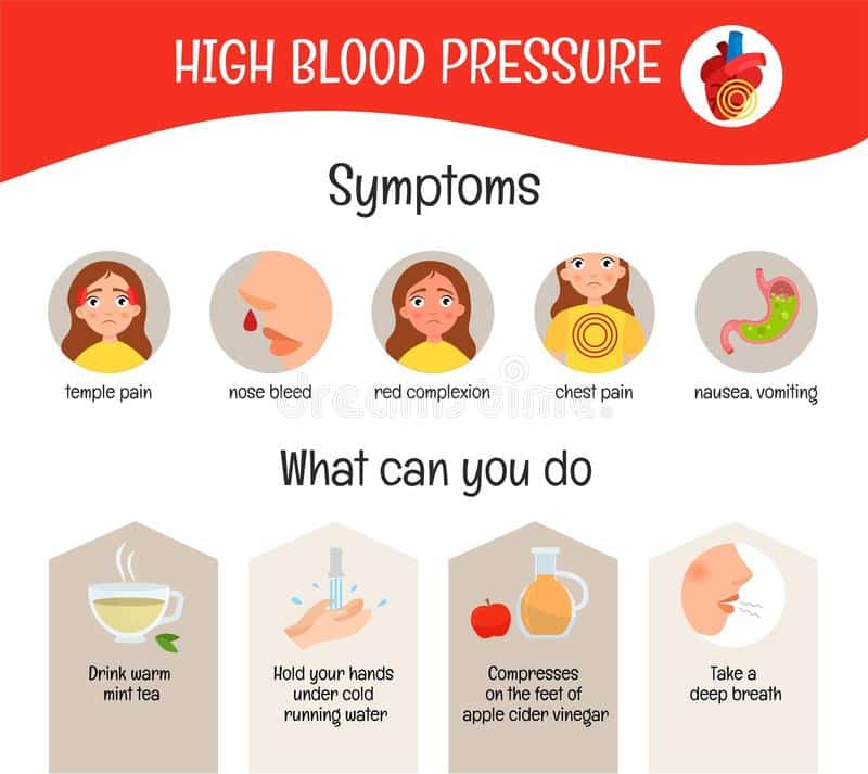 Vomiting High Blood Pressure Symptoms