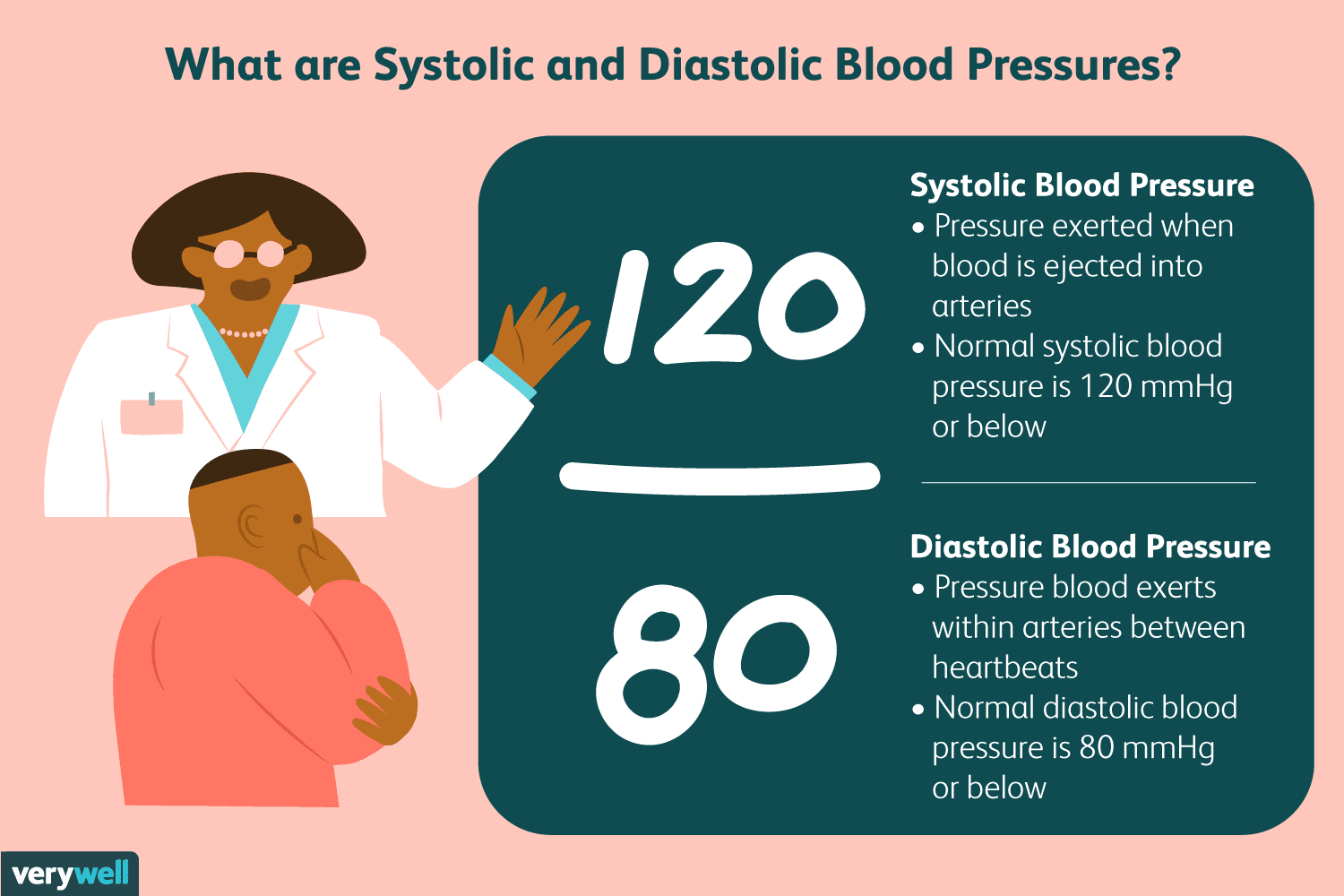 What Are Systolic and Diastolic Blood Pressures?