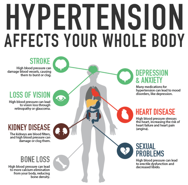 What are the serious effects of high blood pressure? My mother is ...