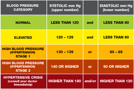 What are the Symptoms of High Blood Pressure?
