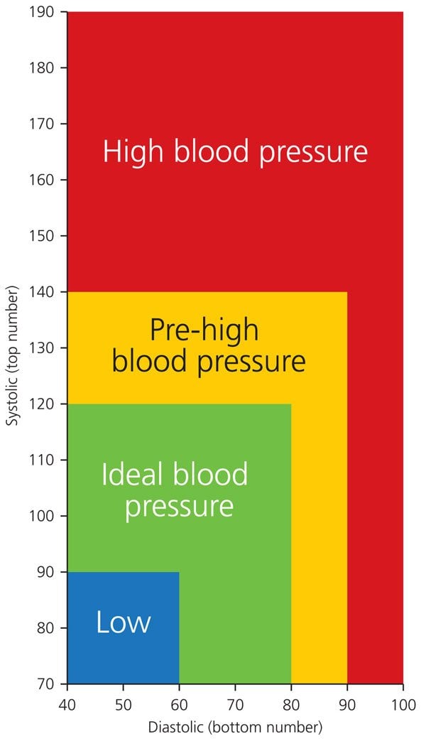 What do my numbers mean? Blood pressure readings explained ...