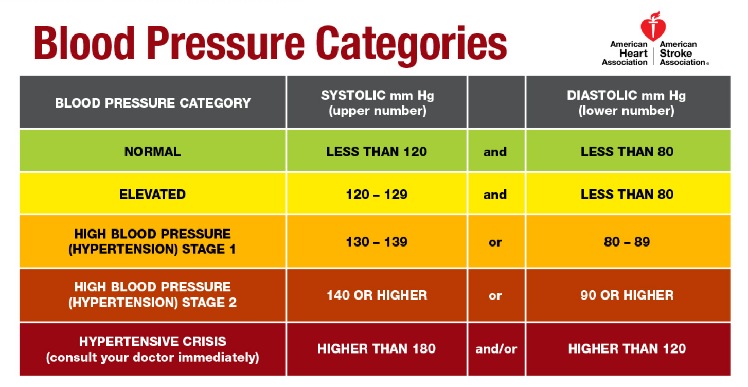 What do new blood pressure guidelines mean? â Public Health Connection ...
