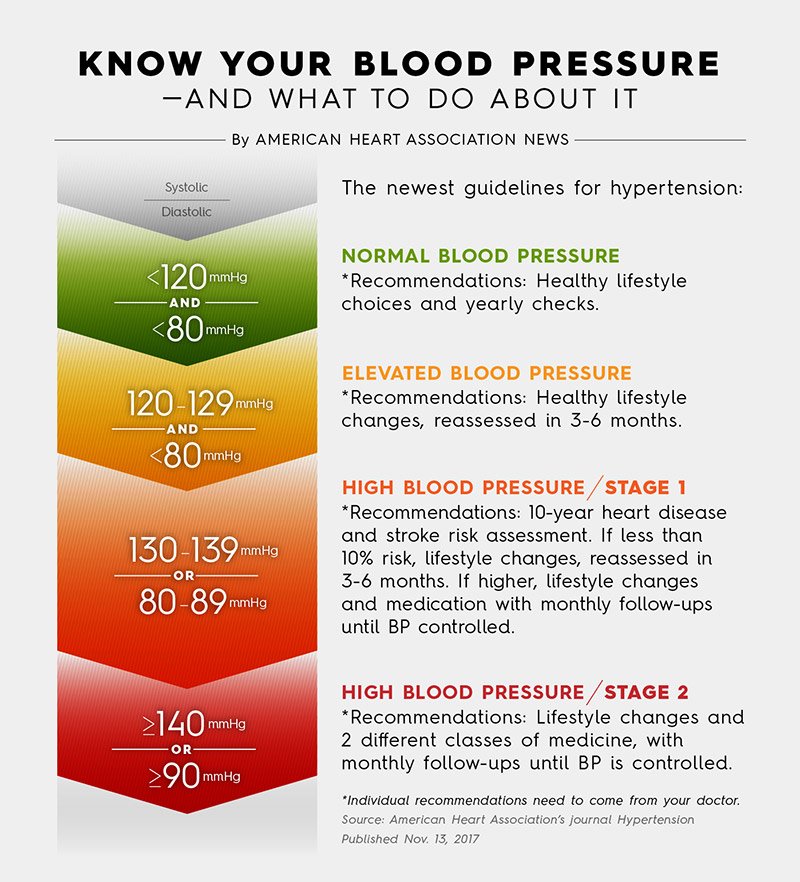 What Do the New Blood Pressure Recommendations Mean ...