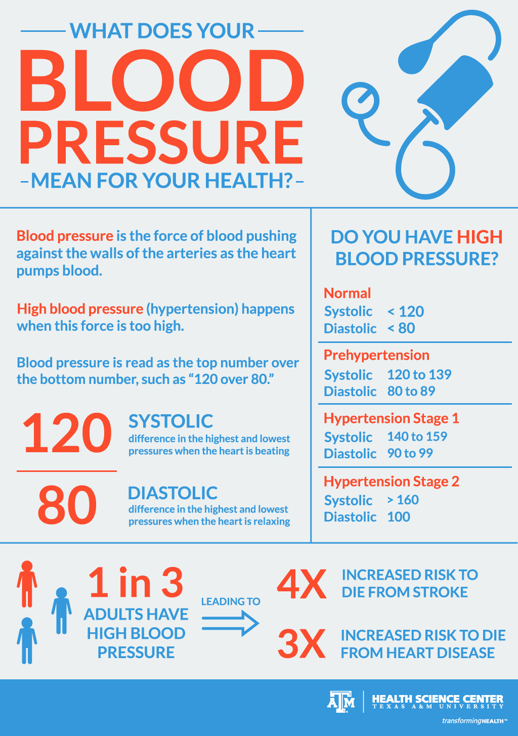 What does your blood pressure reading mean for your health?