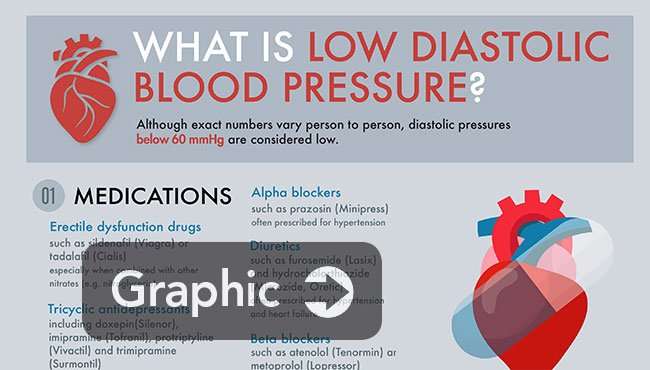 What happens when systolic and diastolic are the same ...