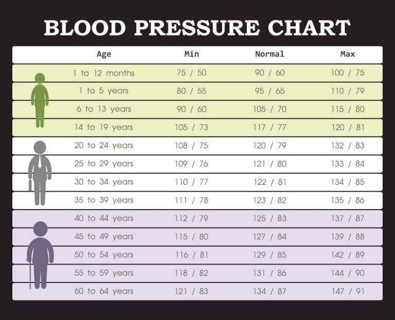 What is a Normal Blood Pressure?