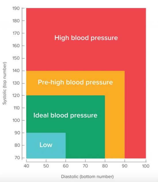What is a normal range of blood pressure?