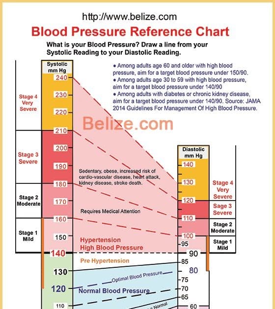 What Is Diastolic Blood Pressure