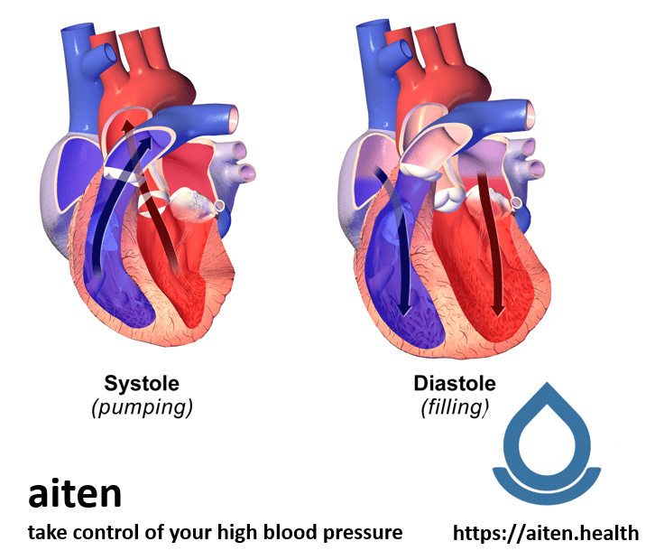 What is high blood pressure and what is systolic and diastolic?