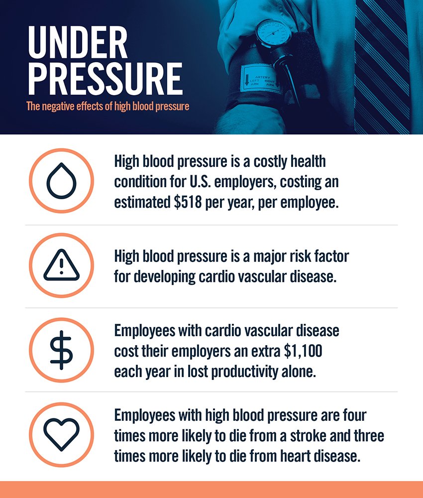 What is high blood pressure costing your business?