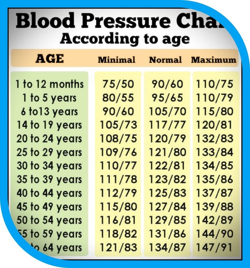 What Is Normal Blood Pressure 40 Year Old Man