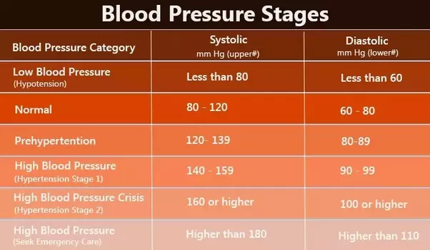 What is normal blood pressure in a male?