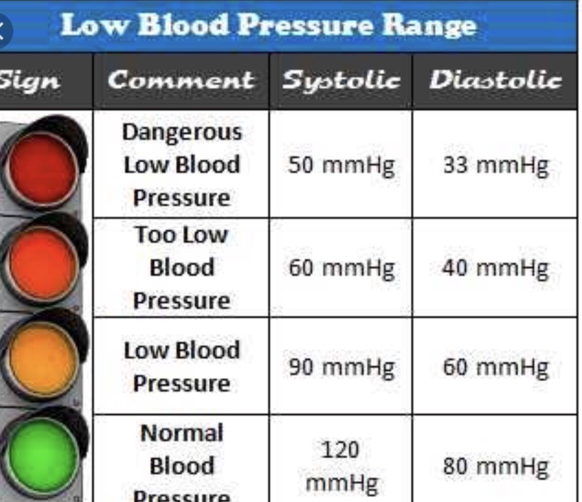 What Number Is Low Blood Pressure