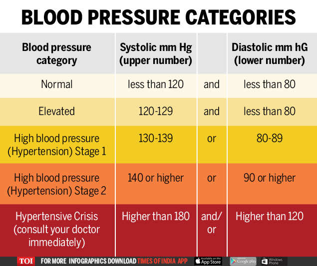 When should you start worrying about your blood pressure ...
