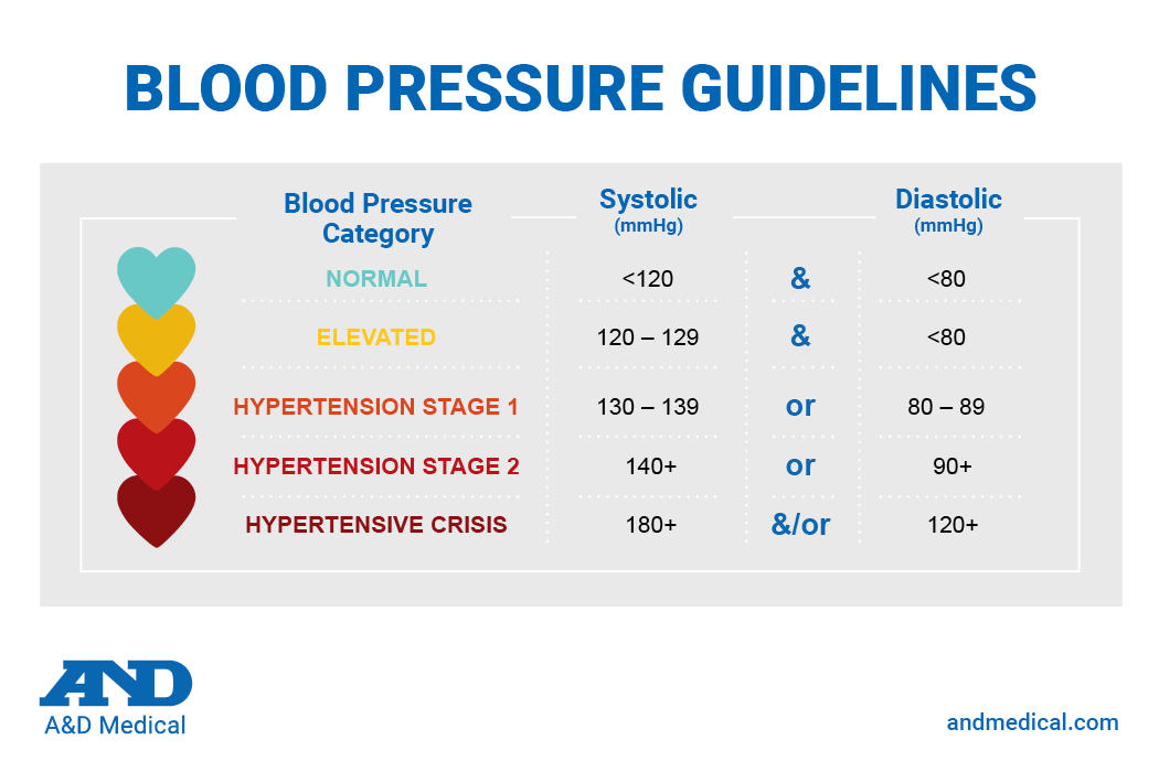 Which Blood Pressure Number Is The Most Important ...