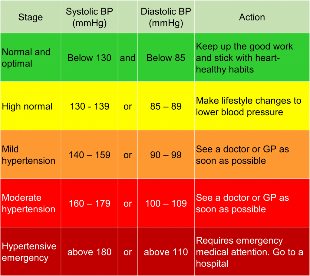 which blood pressure reading indicates stage 2 ...